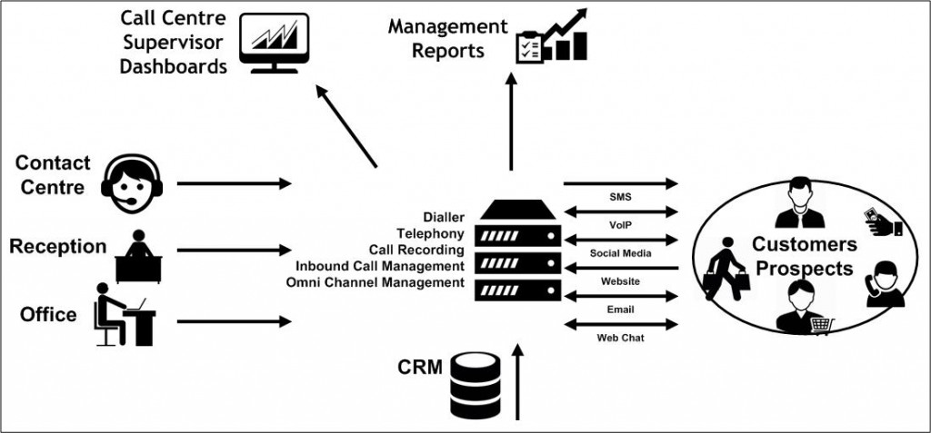 PCXCom Virtual Call Centre Diagram