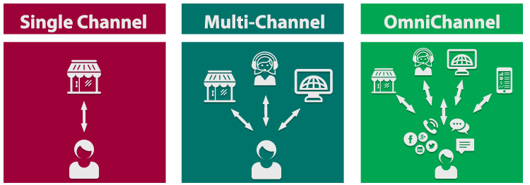 OmniChannel - Singe, Multi, Omni