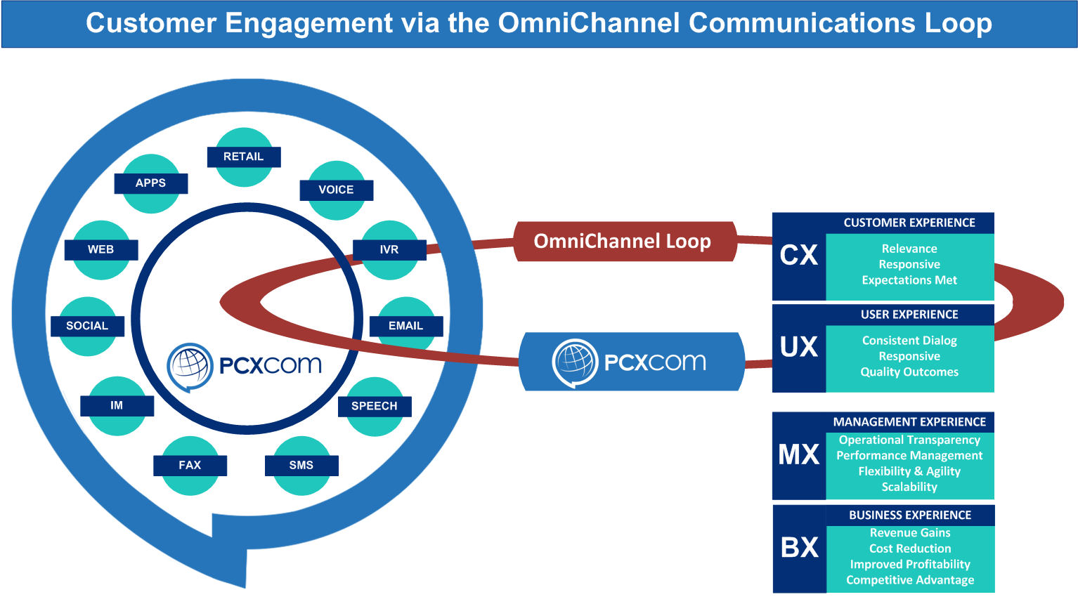 OMNI Channel Diagram Products